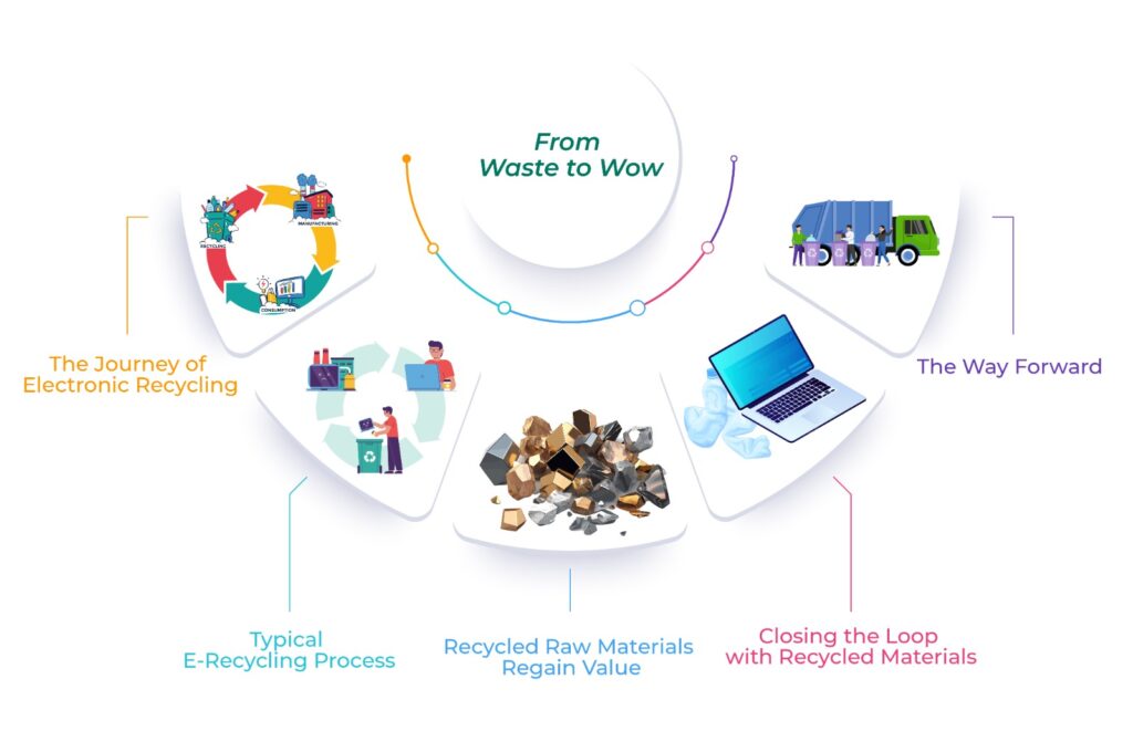 electronic recycling process